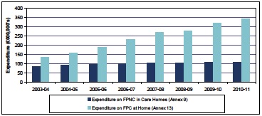 Number of people receiving FPNC