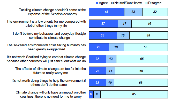 To what extent do you agree/disagree with each statement? (percentage of respondents)