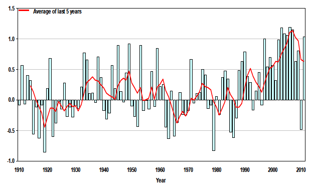 Annual mean temperature - difference from 1961-1990 average (degrees Celsius)