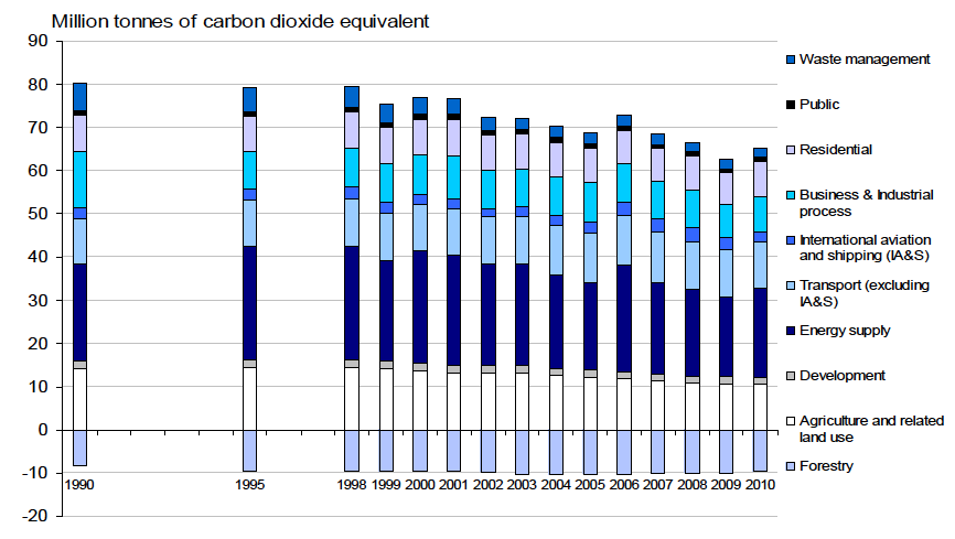 Greenhouse gas emissions taking account of emissions and removals (MtCO2e)