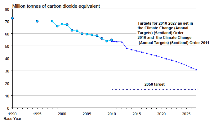 Greenhouse gas emissions taking account of emissions trading (MtCO2e)