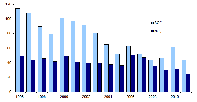 Annual LCP emissions (thousand tonnes)