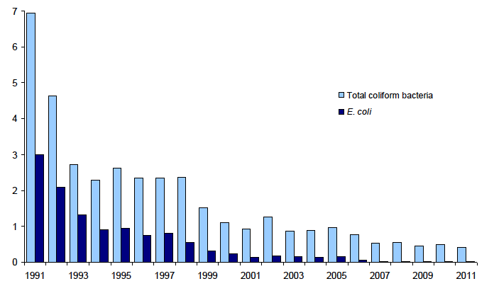 Percentage of samples at consumers' taps containing coliform bacteria