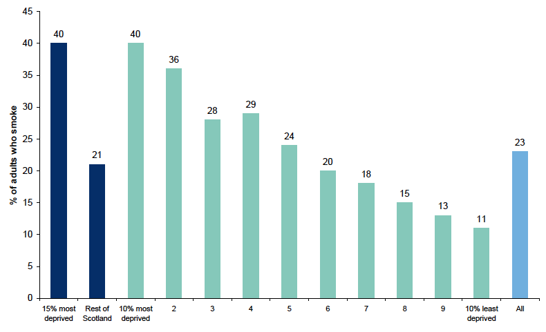 Figure 10.4: Percentage of respondents who smoke by Scottish Index of Multiple Deprivation Figure 10.4: Percentage of respondents who smoke by Scottish Index of Multiple Deprivation
