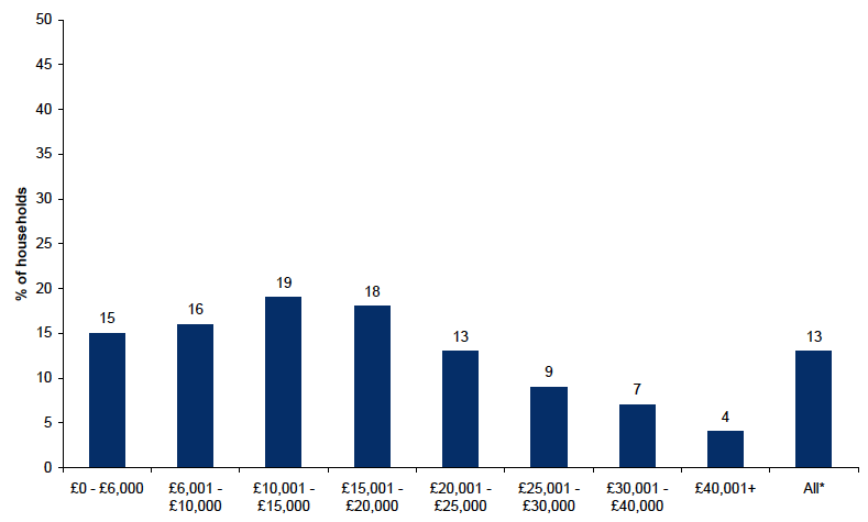 Figure 10.11: Households containing someone who needs regular help or care by net annual household income Figure 10.11: Households containing someone who needs regular help or care by net annual household income