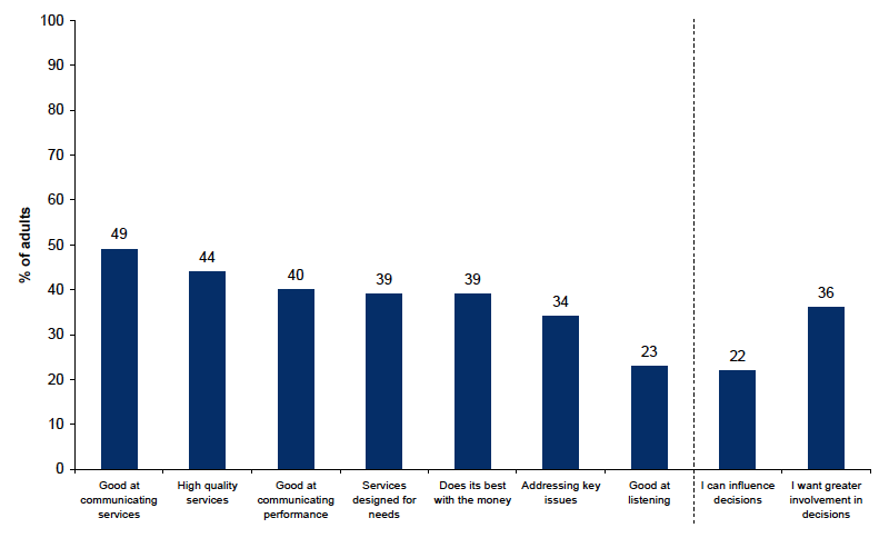 Figure 11.1: Percentage agreeing with various statements about local authority services and performance Figure 11.1: Percentage agreeing with various statements about local authority services and performance