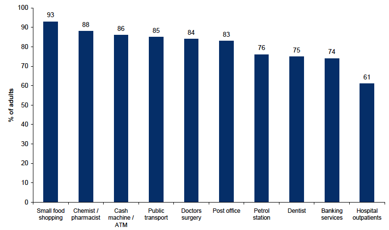 Figure 11.2: Percentage who would find various local services very or fairly convenient Figure 11.2: Percentage who would find various local services very or fairly convenient