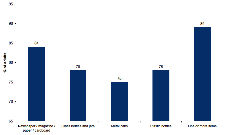 Figure 11.3: Percentage recycling each item in the past year Figure 11.3: Percentage recycling each item in the past year