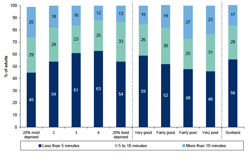 Figure 11.4: How far away (in walking minutes) nearest usable greenspace is by Scottish Index of Multiple Deprivation and rating of neighbourhood as a place to live Figure 11.4: How far away (in walking minutes) nearest usable greenspace is by Scottish Index of Multiple Deprivation and rating of neighbourhood as a place to live