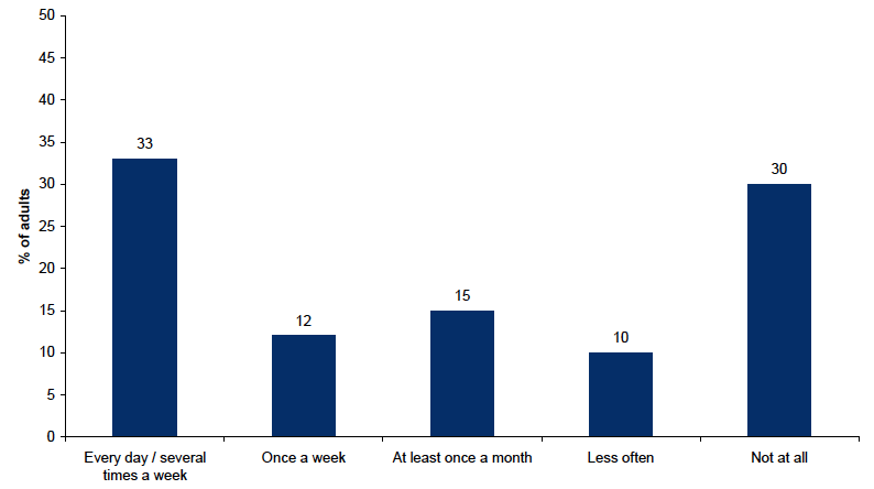 Figure 11.5: How often uses nearest usable greenspace Figure 11.5: How often uses nearest usable greenspace