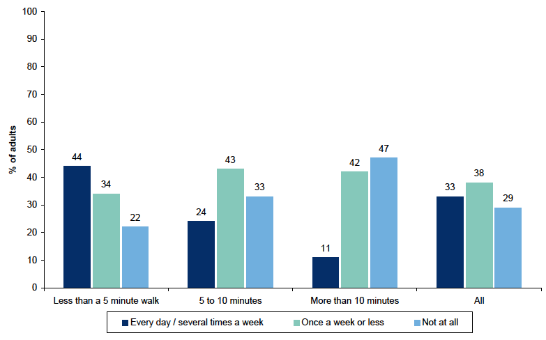 Figure 11.6: How far away nearest usable greenspace is by how often used