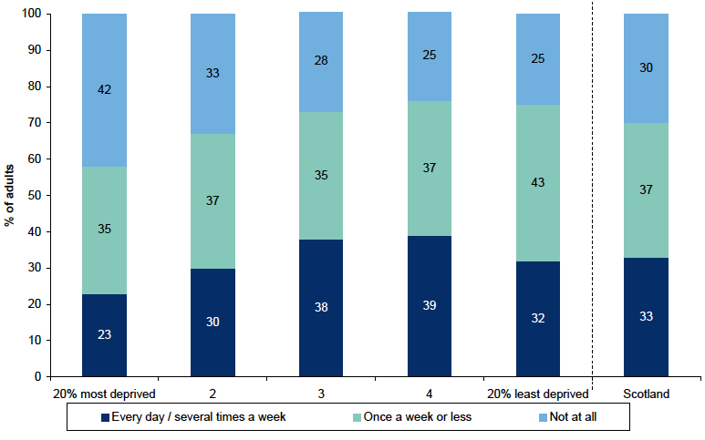 Figure 11.7: How often uses nearest usable greenspace by Scottish Index of Multiple Deprivation Figure 11.7: How often uses nearest usable greenspace by Scottish Index of Multiple Deprivation
