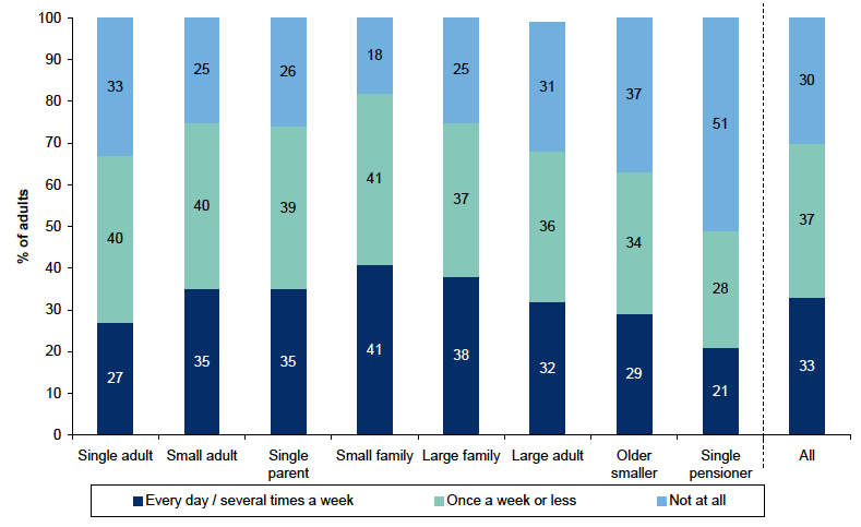Figure 11.8: How often uses nearest usable greenspace by household type Figure 11.8: How often uses nearest usable greenspace by household type