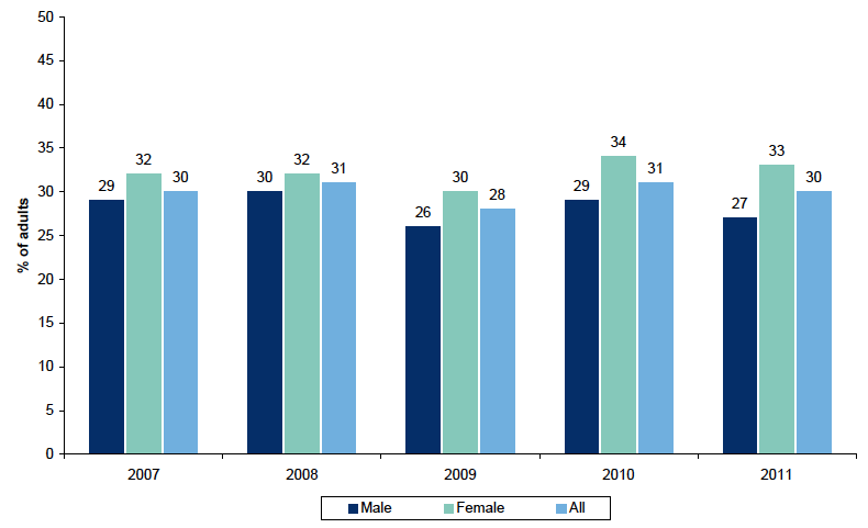 Figure 12.1: Percentage providing unpaid help to organisations or groups in the last 12 months by gender and year Figure 12.1: Percentage providing unpaid help to organisations or groups in the last 12 months by gender and year