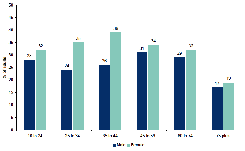 Figure 12.2: Percentage providing unpaid help to organisations or groups in the last 12 months by age within gender Figure 12.2: Percentage providing unpaid help to organisations or groups in the last 12 months by age within gender