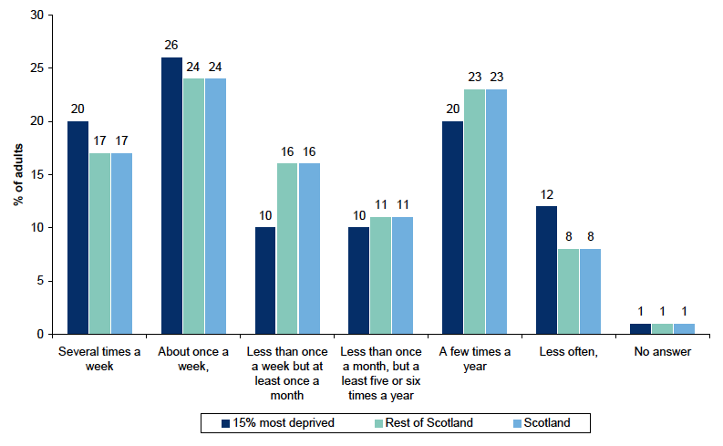 Figure 12.3: Frequency of unpaid help to organisations or groups in the last 12 months by Scottish Index of Multiple Deprivation Figure 12.3: Frequency of unpaid help to organisations or groups in the last 12 months by Scottish Index of Multiple Deprivation