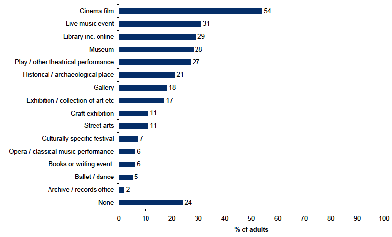 Figure 13.1: Attendance at cultural events and visiting places of culture in the last 12 months Figure 13.1: Attendance at cultural events and visiting places of culture in the last 12 months