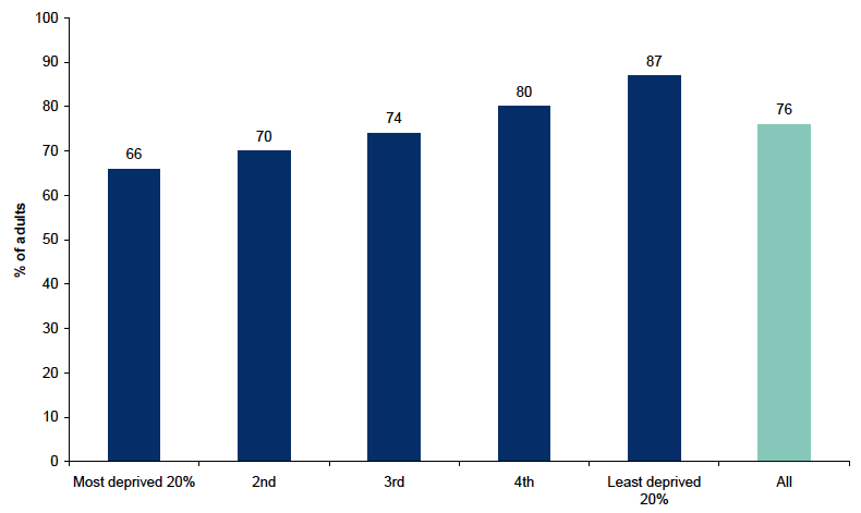 Figure 13.3: Attendance at cultural events and visiting places of culture in the last 12 months by Scottish Index of Multiple Deprivation Figure 13.3: Attendance at cultural events and visiting places of culture in the last 12 months by Scottish Index of Multiple Deprivation