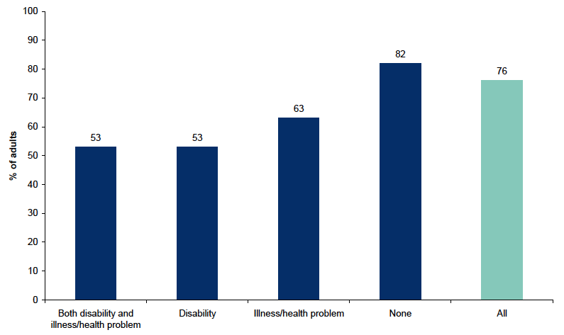 Figure 13.4: Attendance at cultural events and visiting places of culture in the last 12 months by long-standing illness, health problem or disability Figure 13.4: Attendance at cultural events and visiting places of culture in the last 12 months by long-standing illness, health problem or disability