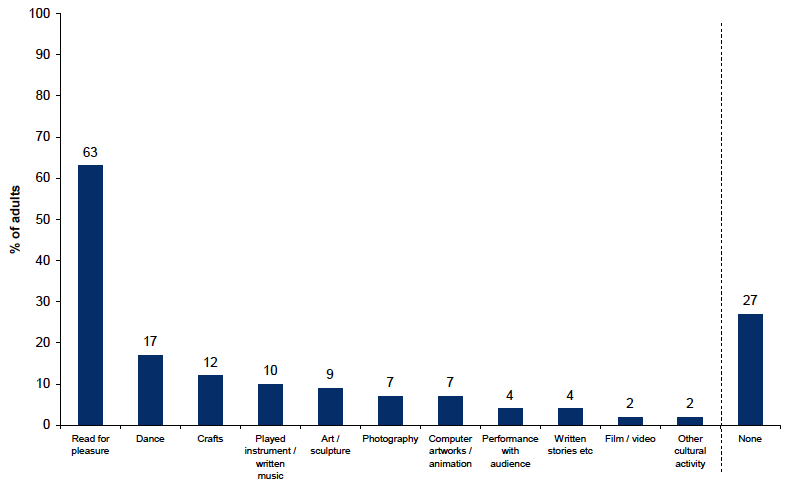 Figure 13.6: Participation in cultural activities in the last 12 months Figure 13.6: Participation in cultural activities in the last 12 months