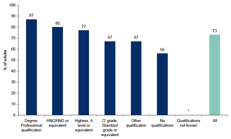 Figure 13.7: Participation in any cultural activity in the last 12 months by highest level of qualification Figure 13.7: Participation in any cultural activity in the last 12 months by highest level of qualification