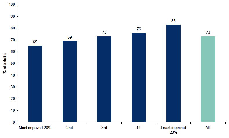 Figure 13.8: Participation in any cultural activity in the last 12 months by Scottish Index of Multiple Deprivation Figure 13.8: Participation in any cultural activity in the last 12 months by Scottish Index of Multiple Deprivation
