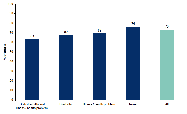 Figure 13.9: Participation in any cultural activity in the last 12 months by long-standing illness, health problem or disability Figure 13.9: Participation in any cultural activity in the last 12 months by long-standing illness, health problem or disability