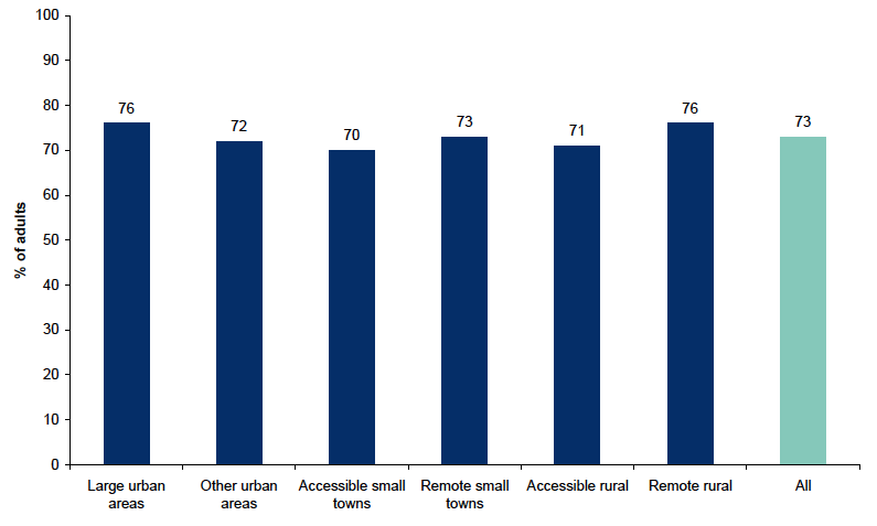 Figure 13.10: Participation in any cultural activity in the last 12 months by Urban Rural Classification Figure 13.10: Participation in any cultural activity in the last 12 months by Urban Rural Classification