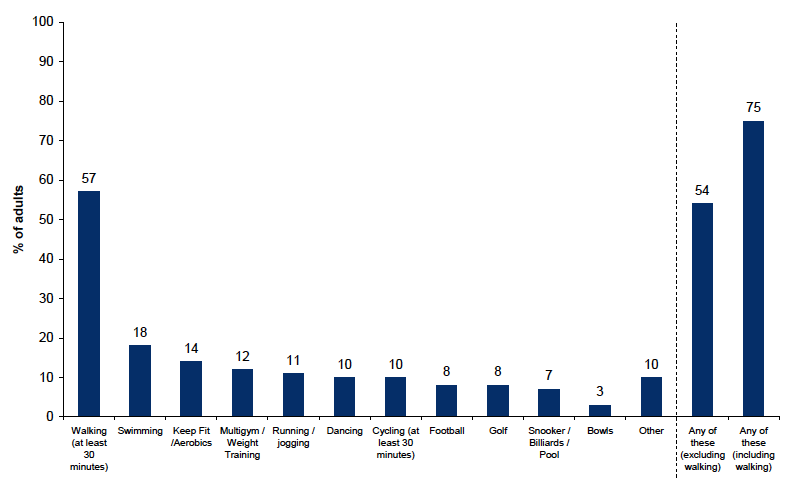 Figure 13.11: Participation in sport in the last four weeks Figure 13.11: Participation in sport in the last four weeks