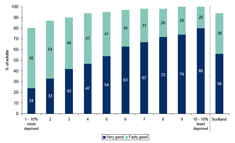 Figure 4.1: Rating of neighbourhood as a place to live by Scottish Index of Multiple Deprivation Figure 4.1: Rating of neighbourhood as a place to live by Scottish Index of Multiple Deprivation
