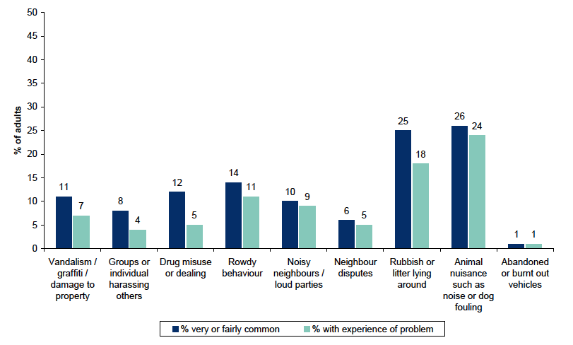 Figure 4.2: Perceptions and experience of neighbourhood problems Figure 4.2: Perceptions and experience of neighbourhood problems