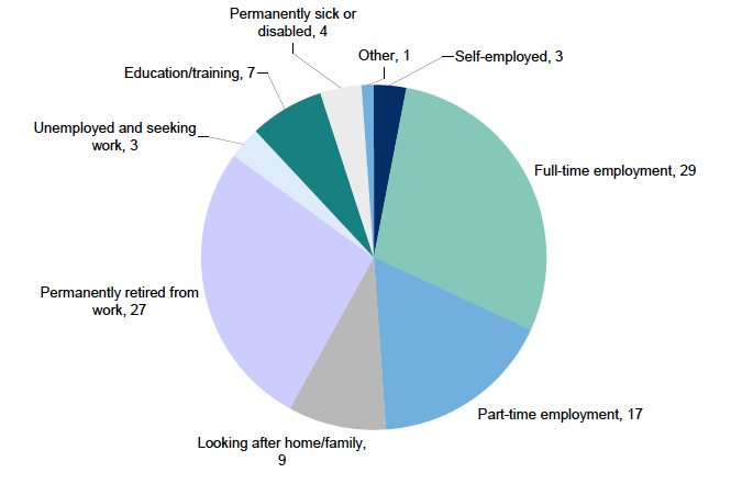 Figure 5.1: Current economic situation of adults aged 16 and over Figure 5.1: Current economic situation of adults aged 16 and over