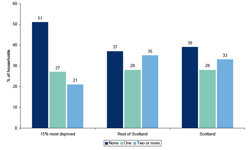 Figure 5.2: Number of adults in paid employment by Scottish Index of Multiple Deprivation Figure 5.2: Number of adults in paid employment by Scottish Index of Multiple Deprivation