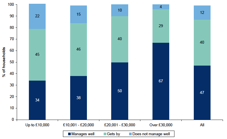 Figure 6.2: How the household is managing financially this year by net annual household income Figure 6.2: How the household is managing financially this year by net annual household income
