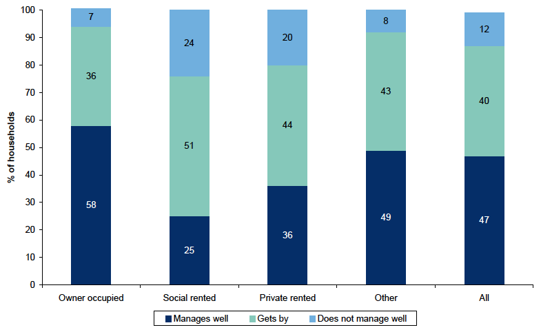 Figure 6.3: How the household is managing financially this year by tenure of household Figure 6.3: How the household is managing financially this year by tenure of household