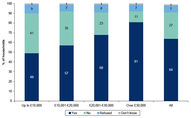 Figure 6.4: Whether respondent or partner has any savings or investments by net annual household income Figure 6.4: Whether respondent or partner has any savings or investments by net annual household income