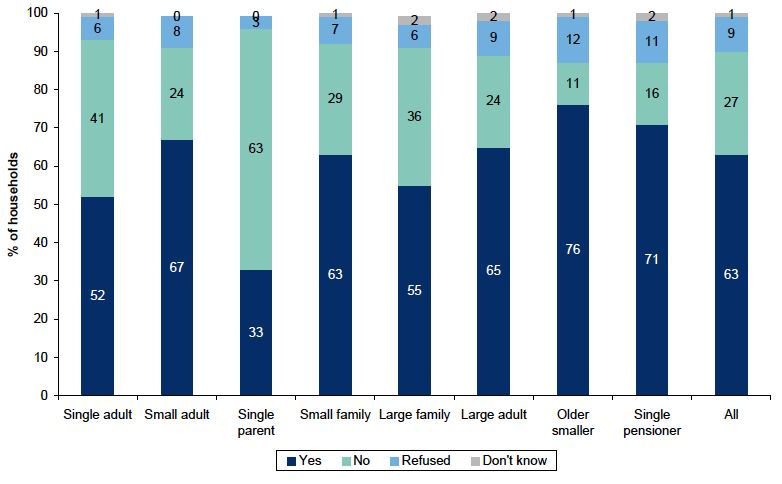 Figure 6.5: Whether respondent or partner has any savings or investments by household type Figure 6.5: Whether respondent or partner has any savings or investments by household type