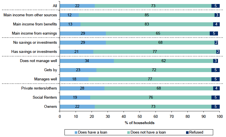 Figure 6.7: Whether respondent or partner has any loans by tenure of household and financial circumstances Figure 6.7: Whether respondent or partner has any loans by tenure of household and financial circumstances