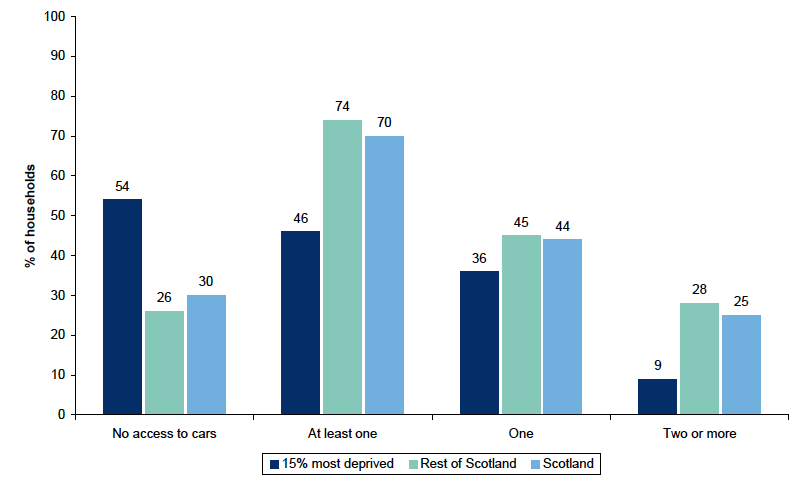 Figure 8.1: Number of cars normally available to the household for private use by Scottish Index of Multiple Deprivation Figure 8.1: Number of cars normally available to the household for private use by Scottish Index of Multiple Deprivation