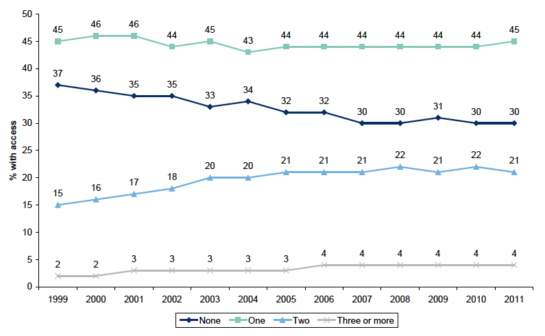 Figure 8.2: Household car access by year Figure 8.2: Household car access by year