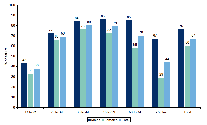 Figure 8.3: Adults who hold a full driving license by gender within age Figure 8.3: Adults who hold a full driving license by gender within age
