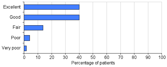 Chart 1 Overall rating of admission to hospital Chart 1 Overall rating of admission to hospital