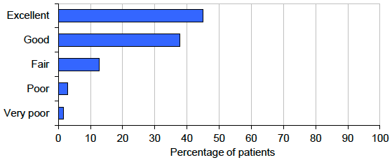 Chart 2 Overall, how would you rate the care and treatment you received during your time in A&E? Chart 2 Overall, how would you rate the care and treatment you received during your time in A&E?