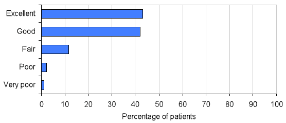 Chart 4 Overall, how would you rate your care and treatment during your stay in hospital?