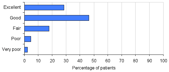 Chart 6 Overall, how would you rate the arrangements made for you leaving hospital? Chart 6 Overall, how would you rate the arrangements made for you leaving hospital?