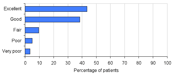 Chart 7 Overall, how would you rate the care or support services you got after leaving hospital? Chart 7 Overall, how would you rate the care or support services you got after leaving hospital?
