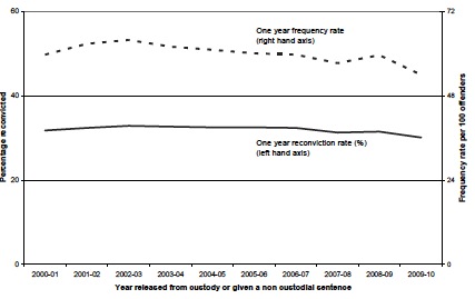 Chart 1 Reconviction frequency rates and reconviction rates: 2009-10