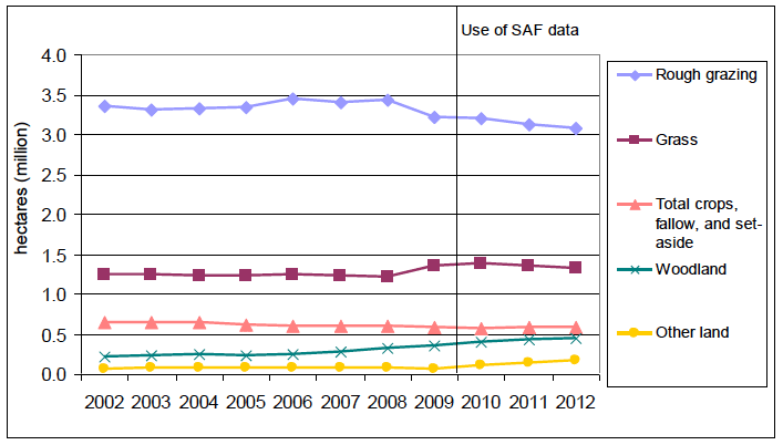 Chart 2: Agricultural land use trends, 2002 to 2012 Chart 2: Agricultural land use trends, 2002 to 2012