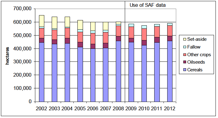 Chart 3: Trends in Crops, fallow and set-aside land 2002 to 2012 Chart 3: Trends in Crops, fallow and set-aside land 2002 to 2012