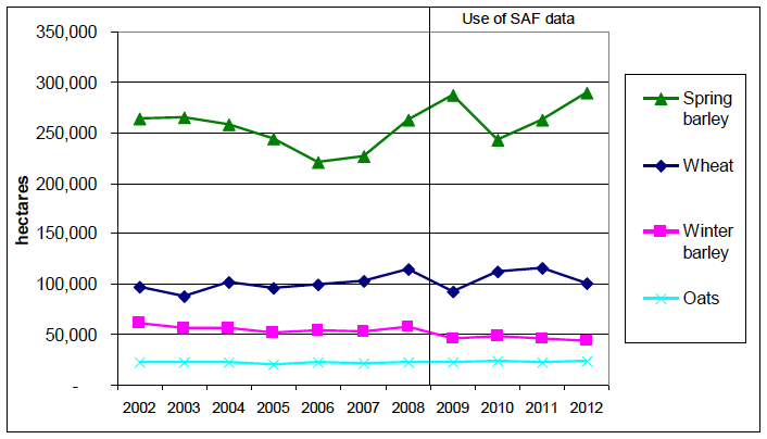 Chart 4: Cereal Trends, 2002 to 2012 Chart 4: Cereal Trends, 2002 to 2012